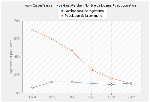 Le Gault-Perche : Nombre de logements et population